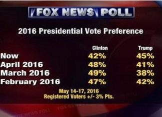 Trump leads Clinton by 3 points in latest FOX News poll.