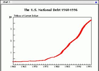 1960 US public debt: 100 million.  2016: 20 trillion.